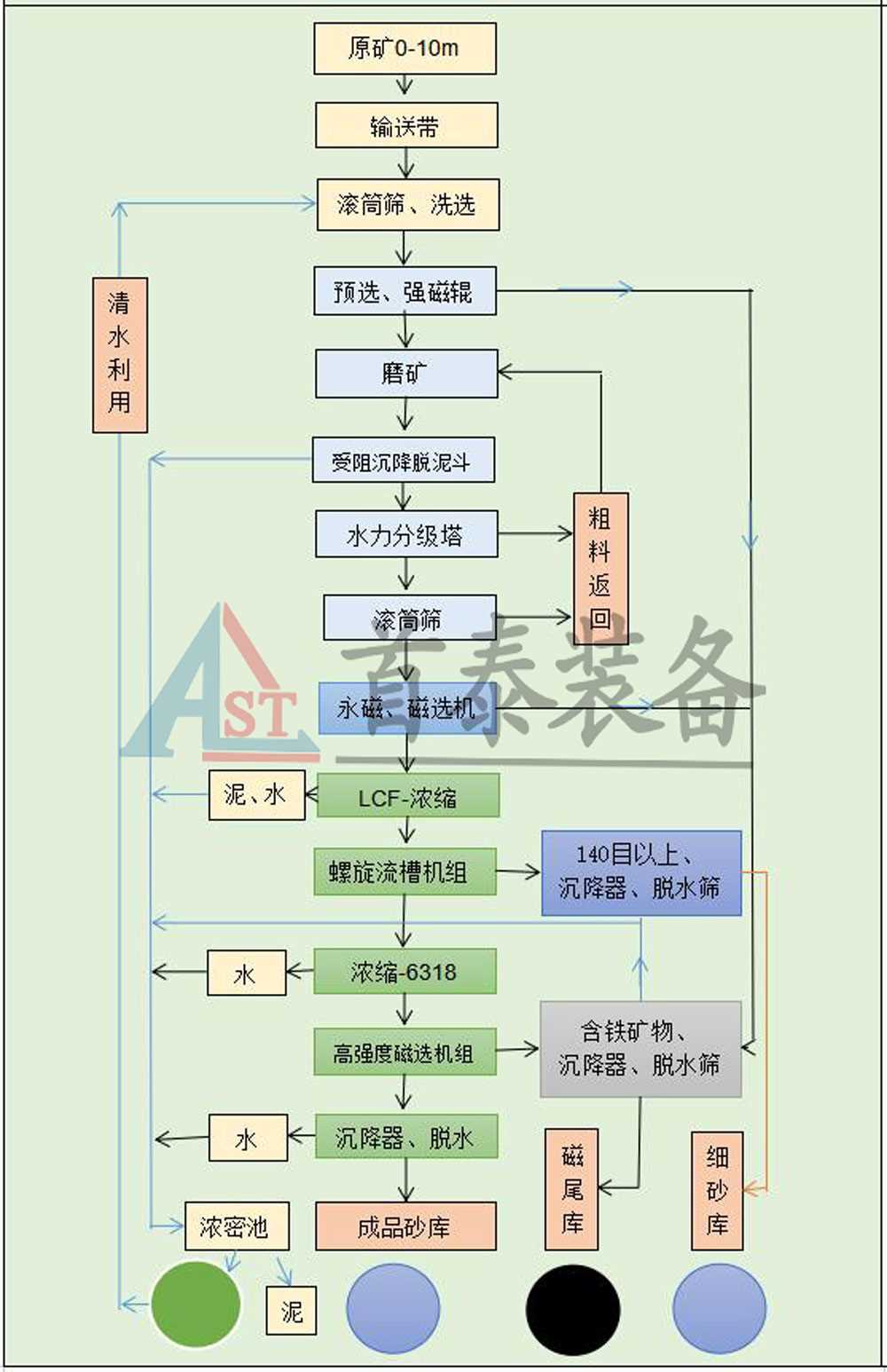 石英砂選礦流程工藝.jpg