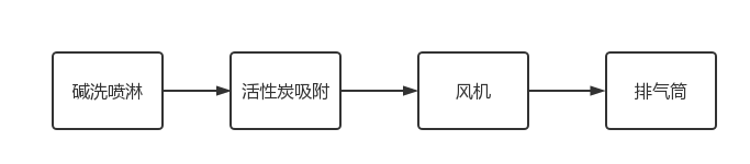 工業廢氣 甲類.png