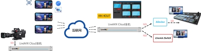 LiveMIX Cloud遠(yuǎn)程互聯(lián)