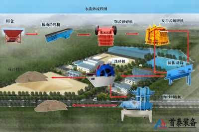 山西首泰裝備節能高效石英砂生產線設備報價