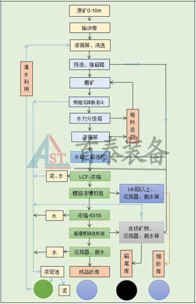 黑龍江首泰裝備石英砂生產機械節能高效