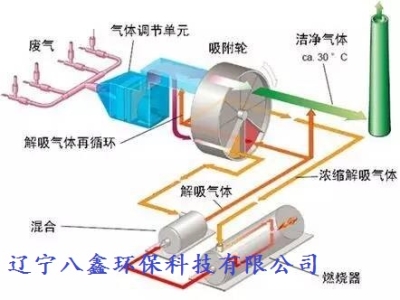 沈陽沸石轉輪廢氣處理設備-遼寧沈陽VOC廢氣治理設備生產廠家