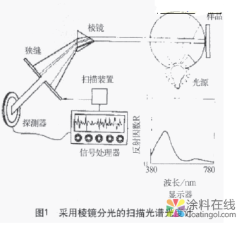 粉末涂料的顏色測控 中國涂料在線，coatingol.com