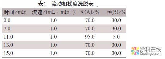 HPLC法測定UV固化涂料中光引發劑含量 中國涂料在線，coatingol.com