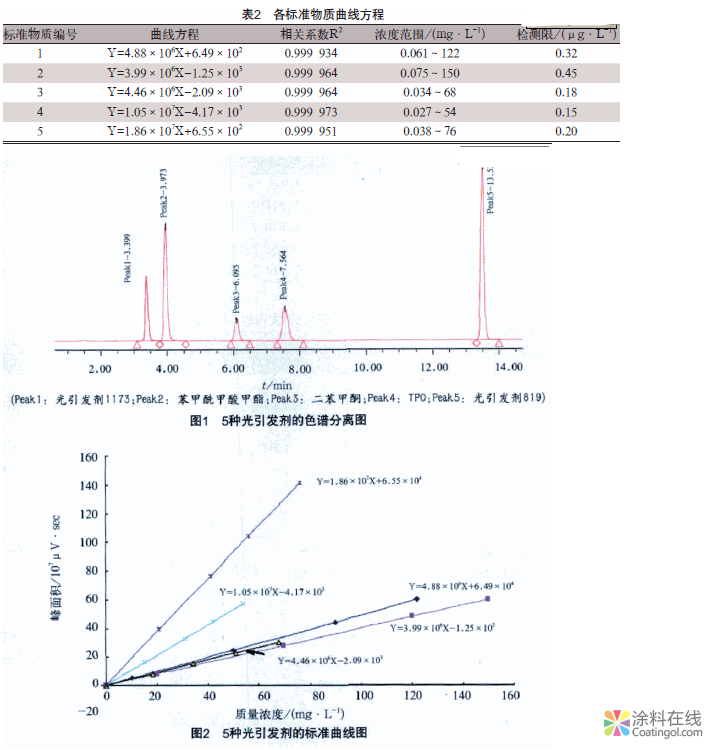 HPLC法測定UV固化涂料中光引發劑含量 中國涂料在線，coatingol.com