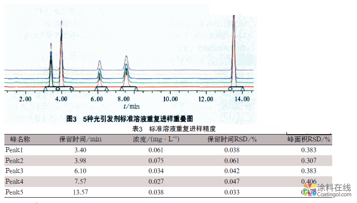 HPLC法測定UV固化涂料中光引發劑含量 中國涂料在線，coatingol.com