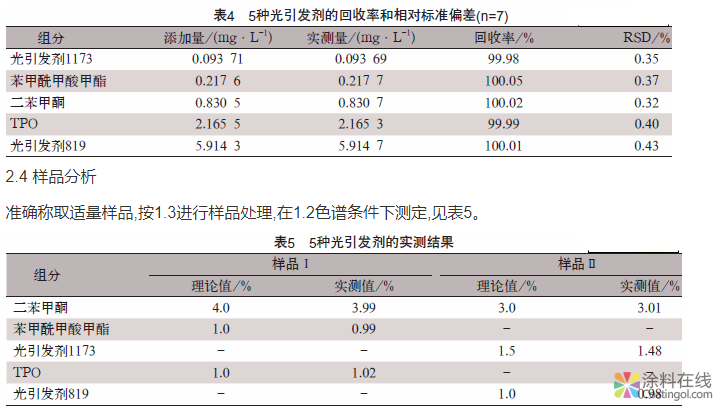 HPLC法測定UV固化涂料中光引發劑含量 中國涂料在線，coatingol.com