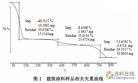 熱重儀在涂料分析中的應用 中國涂料在線，coatingol.com