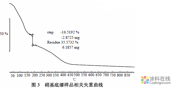 熱重儀在涂料分析中的應用 中國涂料在線，coatingol.com