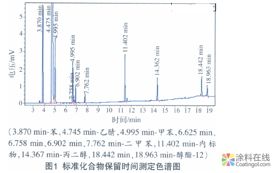水性涂料中揮發(fā)性有機(jī)化合物的測(cè)定 中國涂料在線，coatingol.com