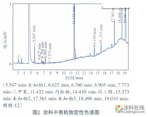 水性涂料中揮發(fā)性有機(jī)化合物的測(cè)定 中國涂料在線，coatingol.com