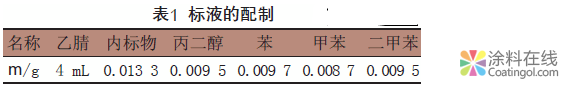 水性涂料中揮發(fā)性有機(jī)化合物的測(cè)定 中國涂料在線，coatingol.com