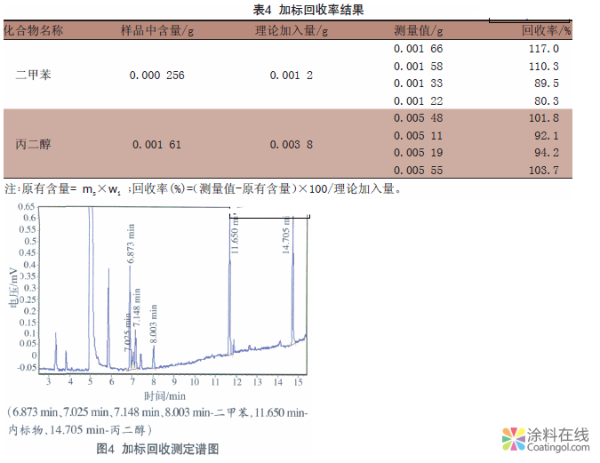 水性涂料中揮發(fā)性有機(jī)化合物的測(cè)定 中國涂料在線，coatingol.com