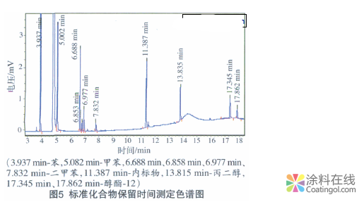 水性涂料中揮發(fā)性有機(jī)化合物的測(cè)定 中國涂料在線，coatingol.com