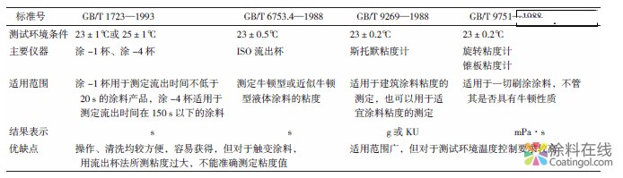 涂料粘度及其測定方法 中國涂料在線，coatingol.com