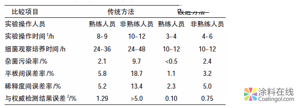 一種抗菌涂料抗菌性能檢測方法 中國涂料在線，coatingol.com