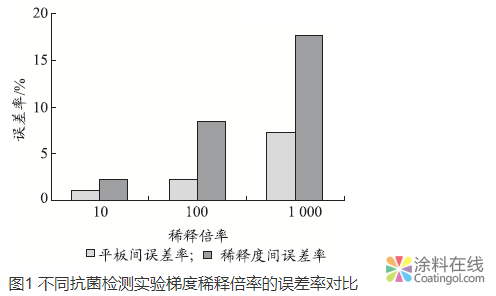 一種抗菌涂料抗菌性能檢測方法 中國涂料在線，coatingol.com