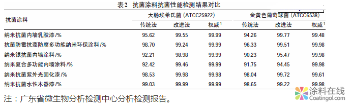 一種抗菌涂料抗菌性能檢測方法 中國涂料在線，coatingol.com