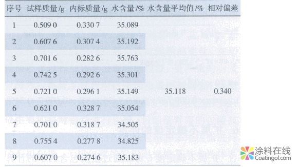 氣相色譜法測定水性涂料中水含量的不確定度評定 中國涂料在線，coatingol.com