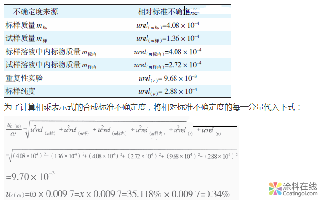 氣相色譜法測定水性涂料中水含量的不確定度評定 中國涂料在線，coatingol.com