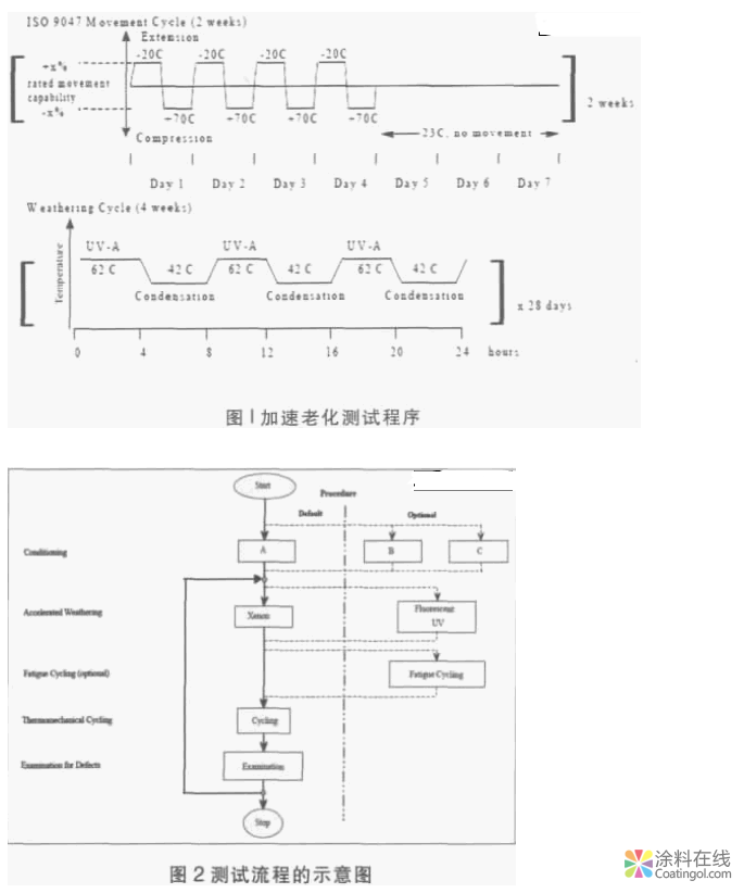 建筑幕墻密封膠的加速耐老化測試方法研究 中國涂料在線，coatingol.com
