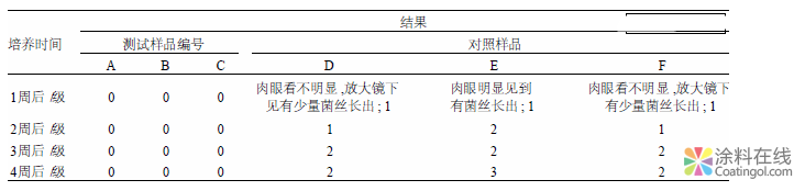 國家標準GB/T 1741-2007《漆膜耐霉性測定法》技術內容簡介 中國涂料在線，coatingol.com