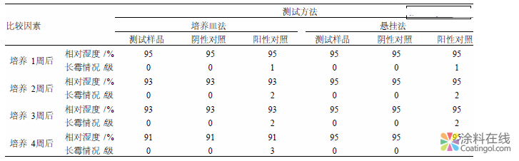 國家標準GB/T 1741-2007《漆膜耐霉性測定法》技術內容簡介 中國涂料在線，coatingol.com