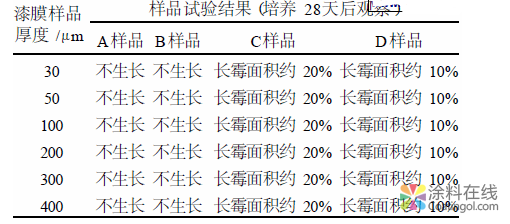 國家標準GB/T 1741-2007《漆膜耐霉性測定法》技術內容簡介 中國涂料在線，coatingol.com