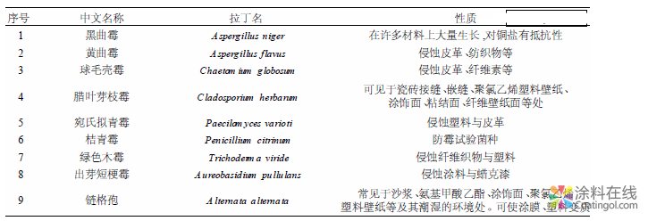 國家標準GB/T 1741-2007《漆膜耐霉性測定法》技術內容簡介 中國涂料在線，coatingol.com