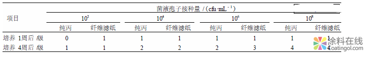 國家標準GB/T 1741-2007《漆膜耐霉性測定法》技術內容簡介 中國涂料在線，coatingol.com