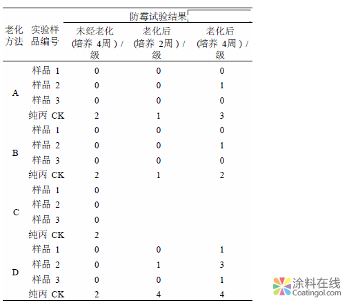 國家標準GB/T 1741-2007《漆膜耐霉性測定法》技術內容簡介 中國涂料在線，coatingol.com