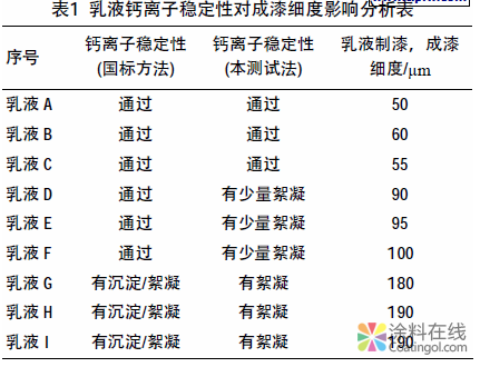 建筑涂料用乳液鈣離子穩定性快速測試方法分析 中國涂料在線，coatingol.com