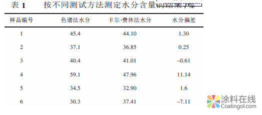 內墻涂料水分測定方法的比較與選擇 中國涂料在線，coatingol.com