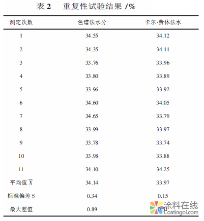 內墻涂料水分測定方法的比較與選擇 中國涂料在線，coatingol.com
