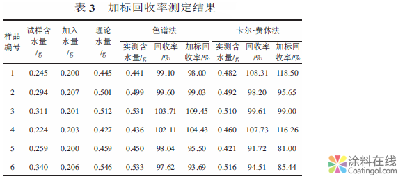 內墻涂料水分測定方法的比較與選擇 中國涂料在線，coatingol.com