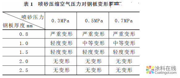 艦船涂料性能測(cè)試用試板制備方法 中國(guó)涂料在線，coatingol.com