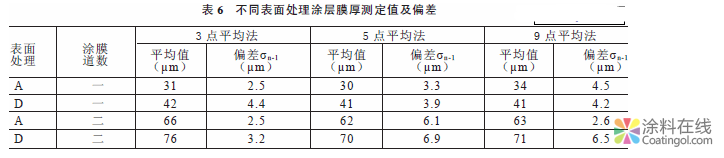 艦船涂料性能測(cè)試用試板制備方法 中國(guó)涂料在線，coatingol.com