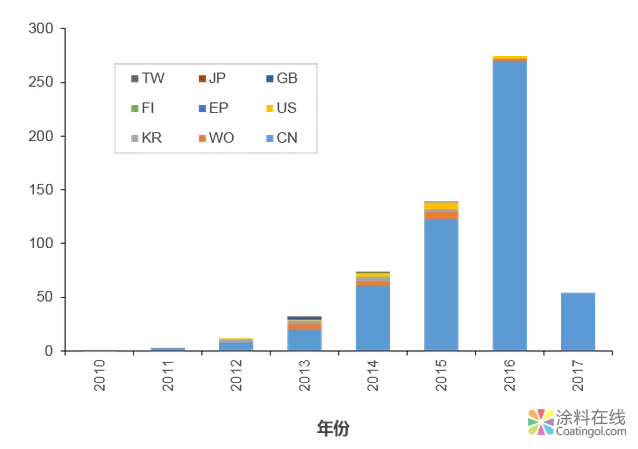 深度 | 石墨烯防腐涂料國際發展態勢分析，中科院遙遙領先！ 中國涂料在線，coatingol.com
