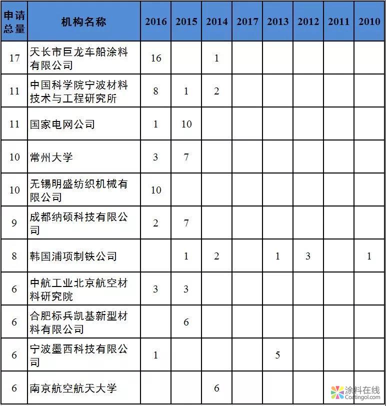 深度 | 石墨烯防腐涂料國際發展態勢分析，中科院遙遙領先！ 中國涂料在線，coatingol.com