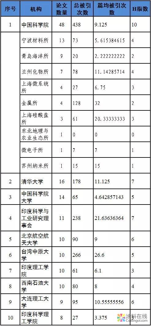 深度 | 石墨烯防腐涂料國際發展態勢分析，中科院遙遙領先！ 中國涂料在線，coatingol.com