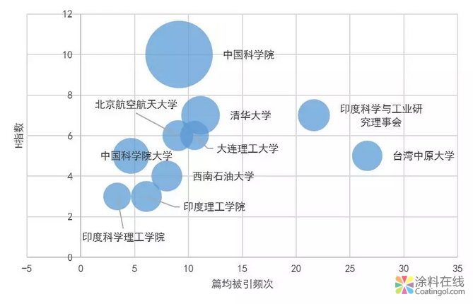 深度 | 石墨烯防腐涂料國際發展態勢分析，中科院遙遙領先！ 中國涂料在線，coatingol.com