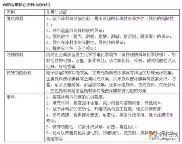 涂料中顏料與填料的作用 中國涂料在線，coatingol.com