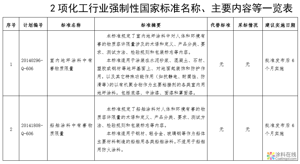 兩項涂料強制性國標公示 中國涂料在線，coatingol.com
