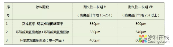 大氣暴露環境下潮濕表面怎樣選用涂料 中國涂料在線，coatingol.com