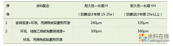 大氣暴露環境下潮濕表面怎樣選用涂料 中國涂料在線，coatingol.com
