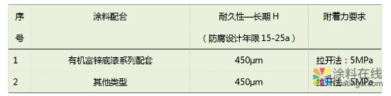 大氣暴露環境下潮濕表面怎樣選用涂料 中國涂料在線，coatingol.com