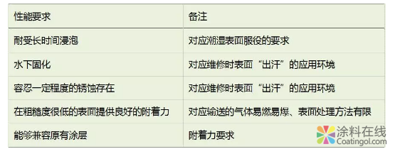 大氣暴露環境下潮濕表面怎樣選用涂料 中國涂料在線，coatingol.com