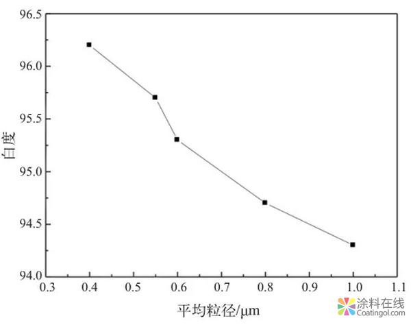 如何提高鈦白粉的白度? 涂料在線,coatingol.com
