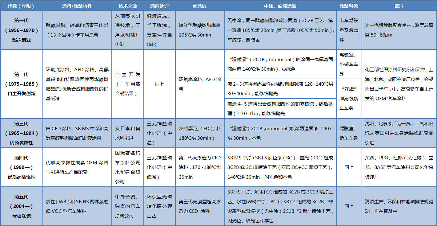 王錫春：憶“三車涂料會戰(zhàn)”——我國OEM汽車涂料·涂裝的發(fā)展歷程 涂料在線,coatingol.com