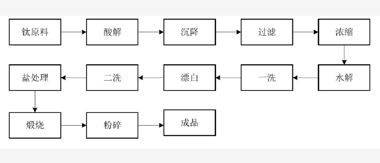 鈦白粉硫酸法與氯化法生產工藝比較 涂料在線,coatingol.com